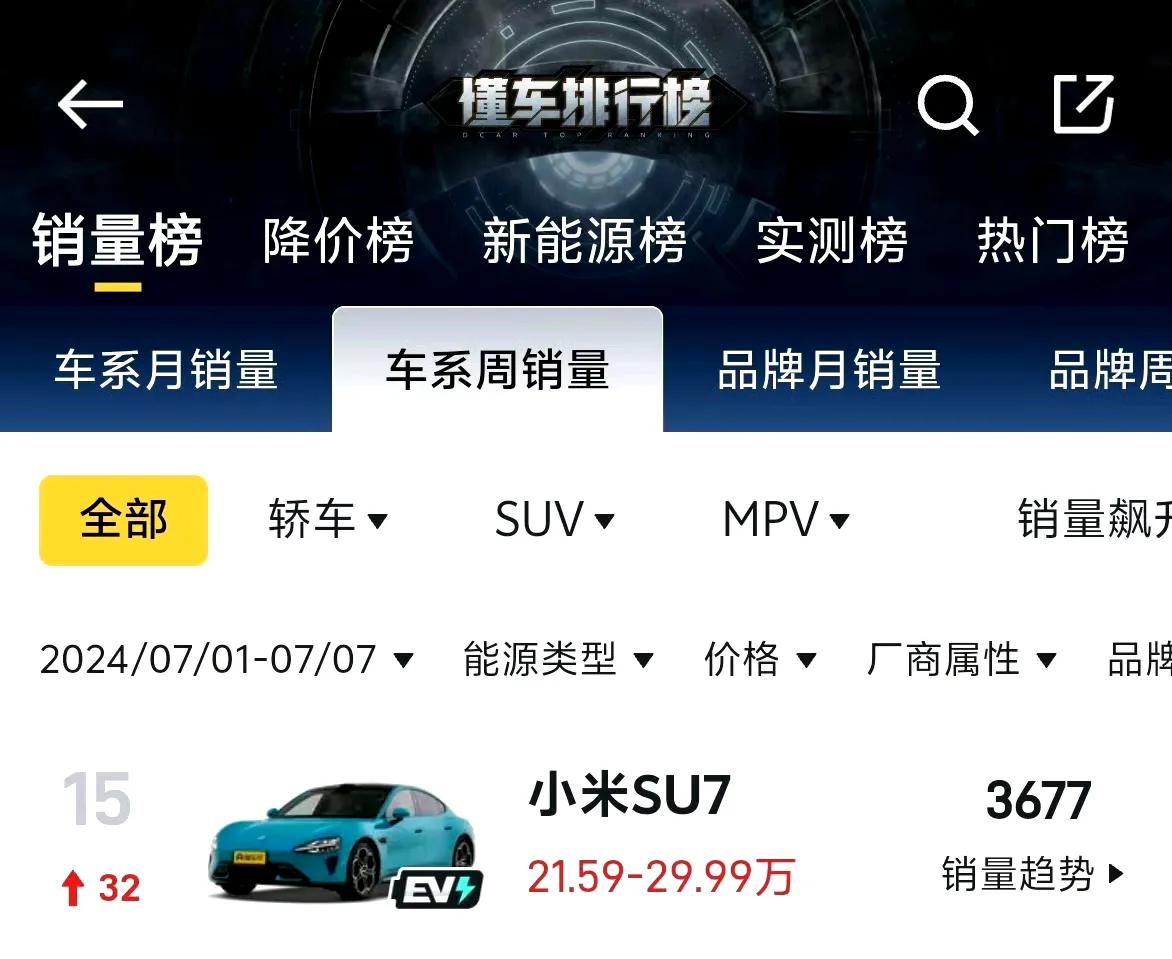 小米SU7有多牛？数据来说话：

7月第一周，小米汽车交付了3677台。

1、