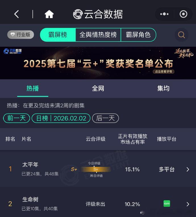 杨紫生命树10.2%开播才四天，《生命树》云合占比就有 10.2%，每天都在进步
