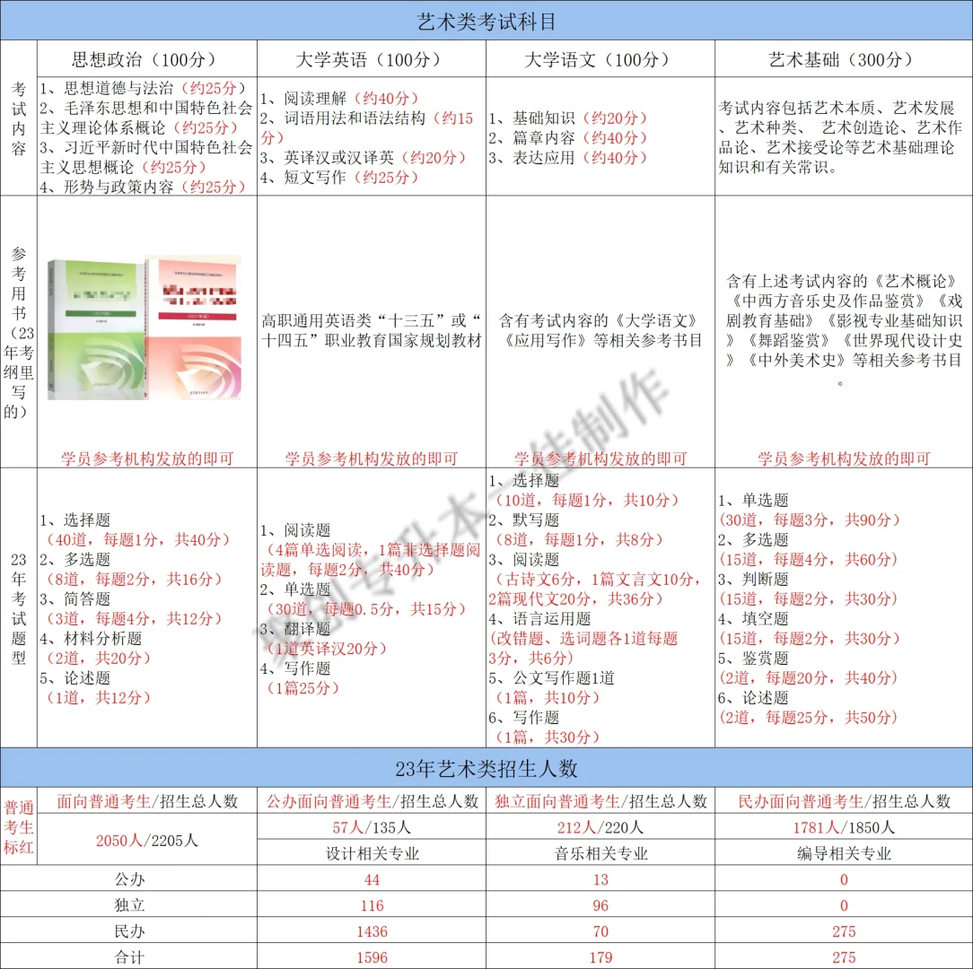 福建专升本-想了解艺术类的同学可以看看