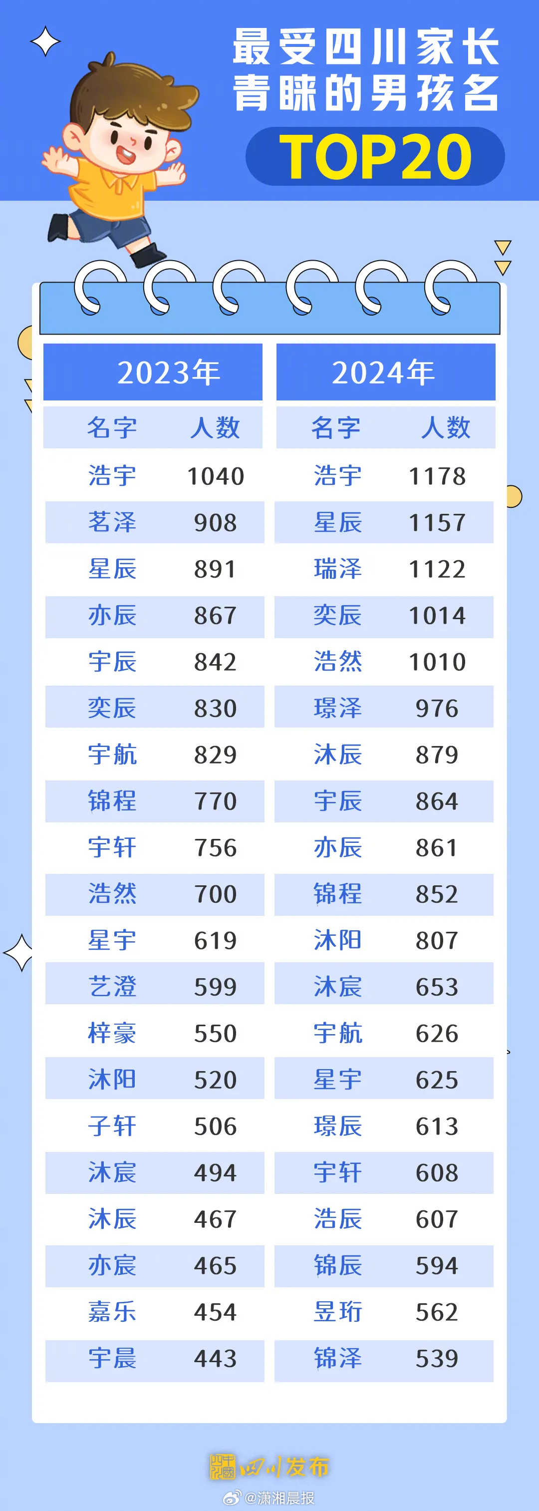 【#汐玥成2024年四川女宝爆款名字##浩宇连续两年成四川男宝名字TOP1#】据
