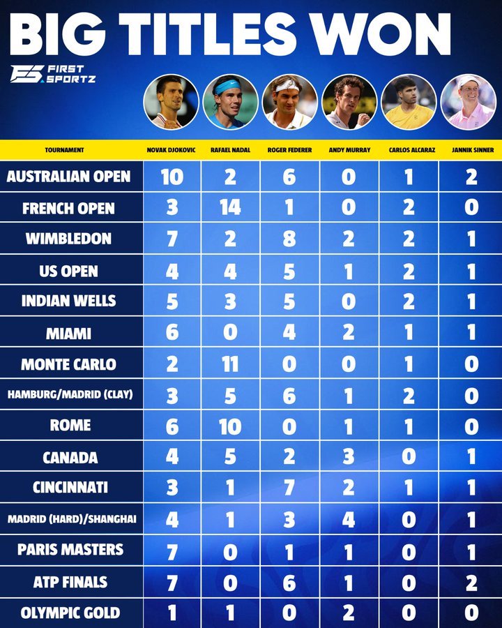 四巨头+辛卡的冠军收割之路。穆雷一项数据全面领先。费德勒德约科维奇阿尔卡拉斯