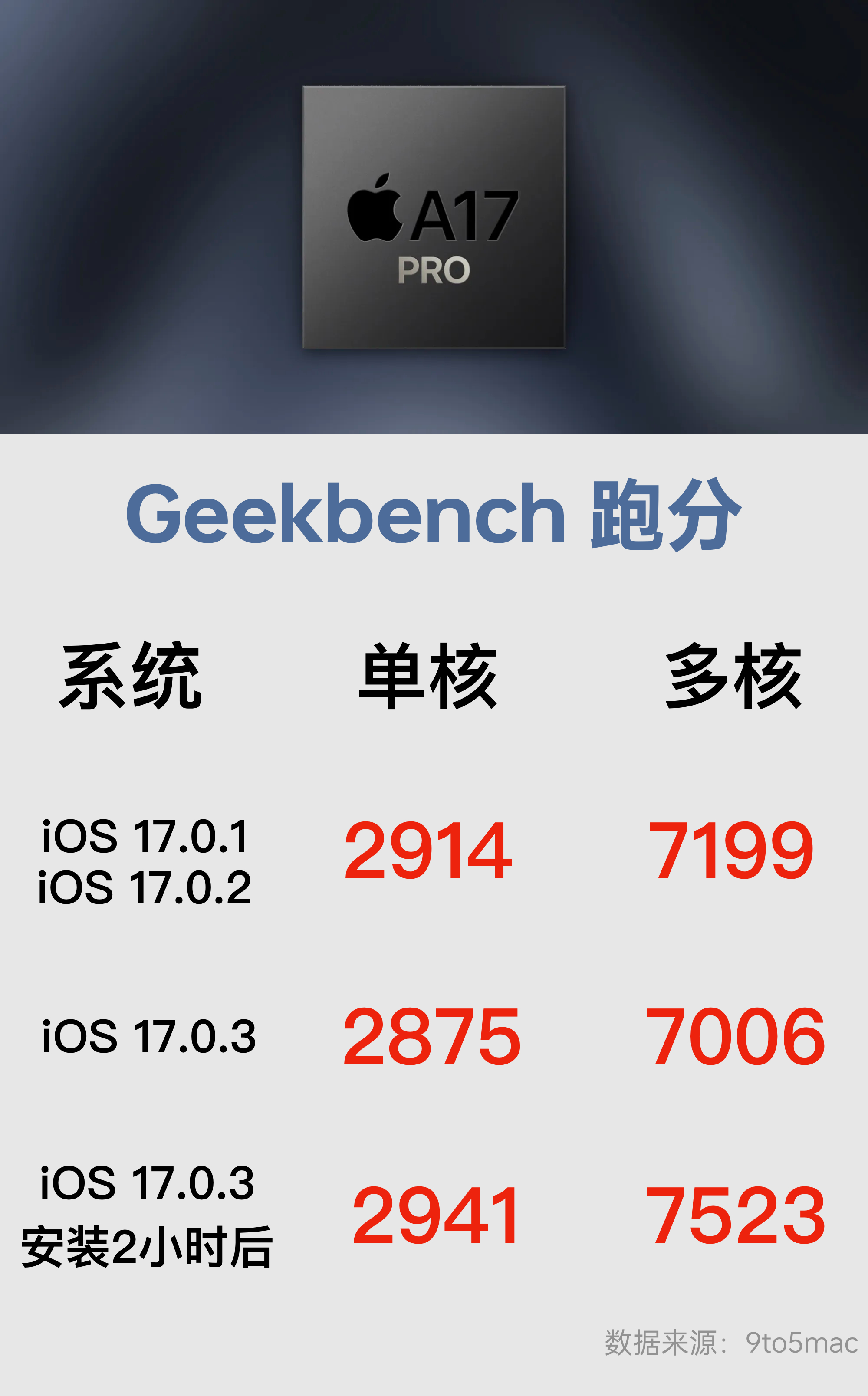 iOS 17.0.3 解决了 iPhone 15 Pro 的过热问题，外媒 9t