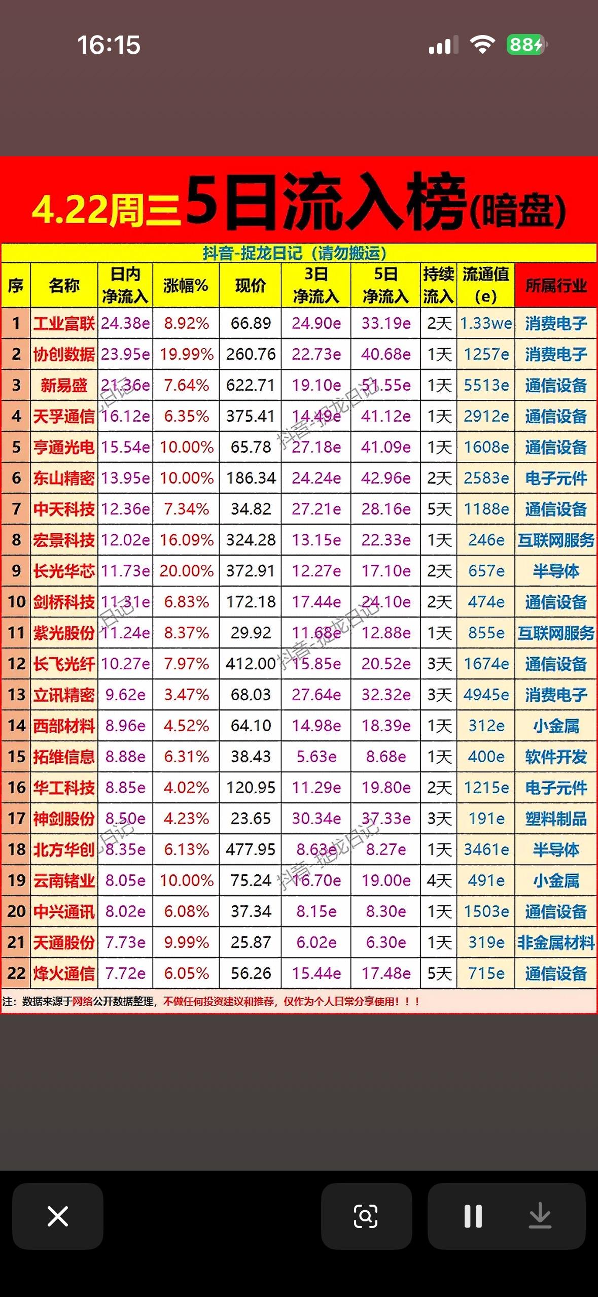 4.22周三5日流入榜（暗盘）

4月22日周三暗盘5日流入榜有点意思。开盘才3