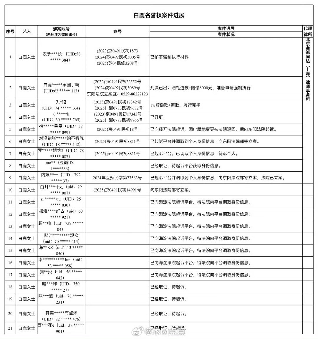 白鹿告黑进度公示🈶 主要被告用户在微博，少量豆瓣，其实yxh取证成功挺困难的，
