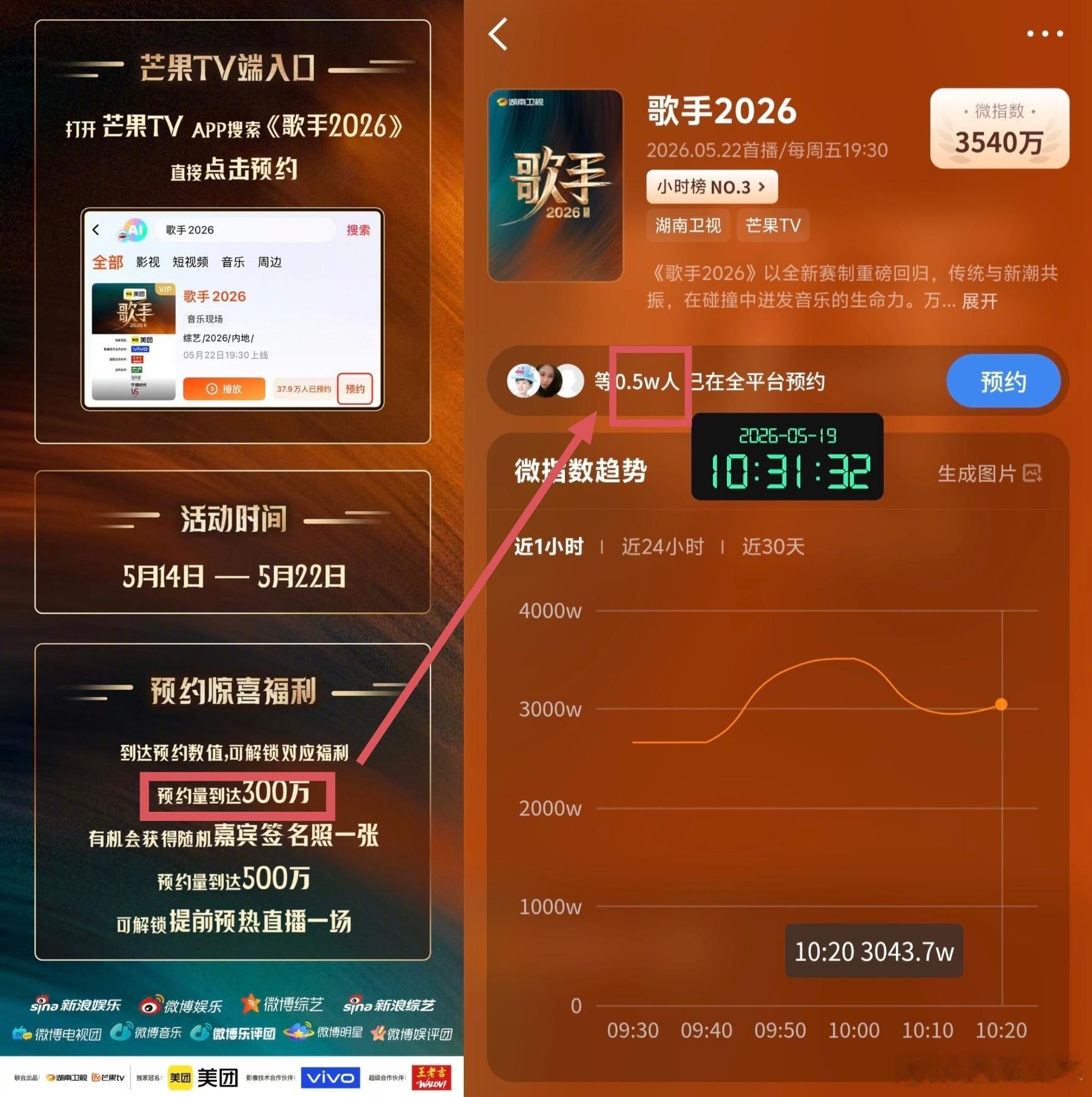 歌手2026首播还有3天，从节目预约情况看，目标300万+/500万+，实际0.