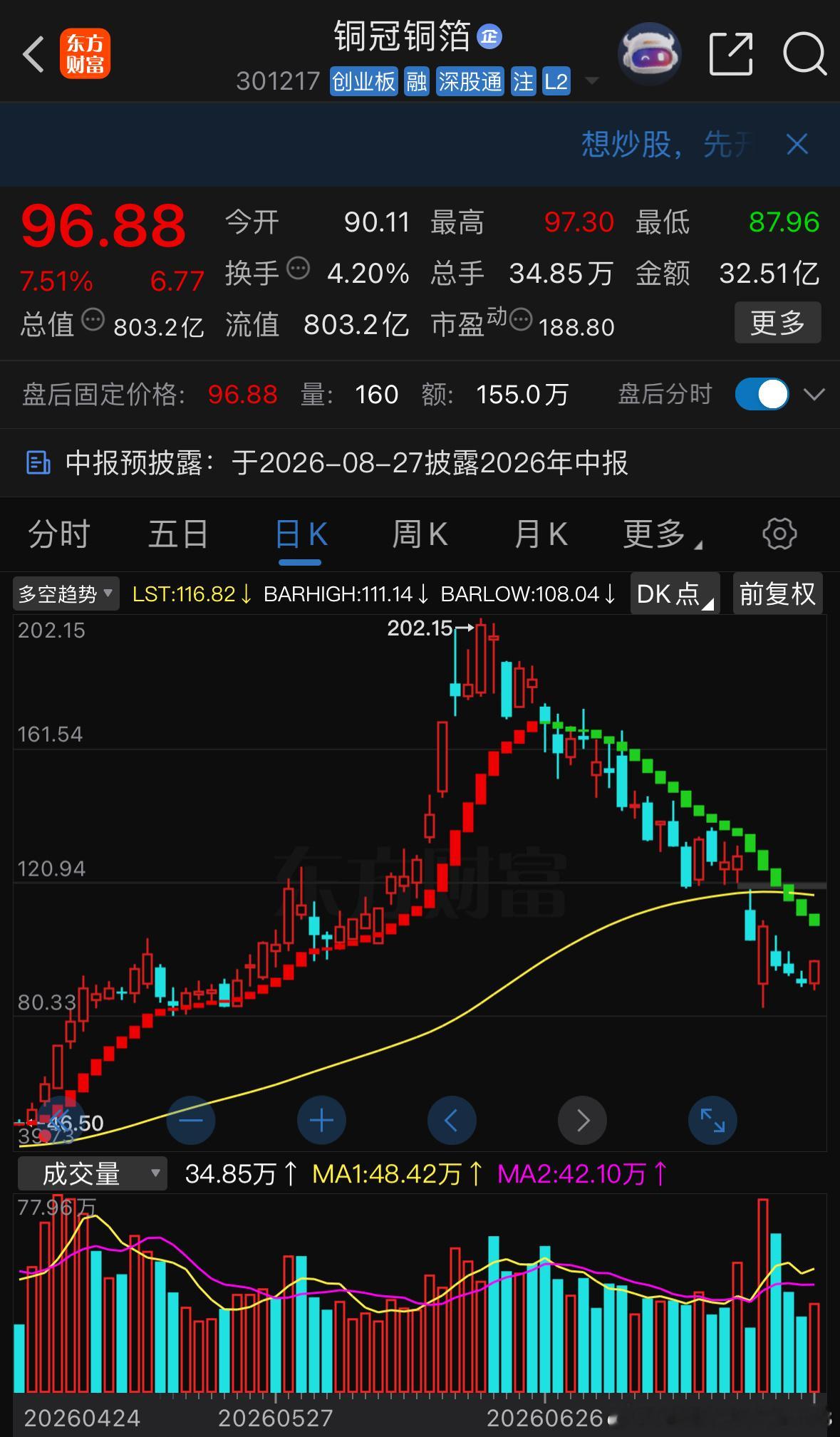 据观察铜冠已经抵达支撑点，昨日已放量，观察今日能否🔝如果有量则有大肉 