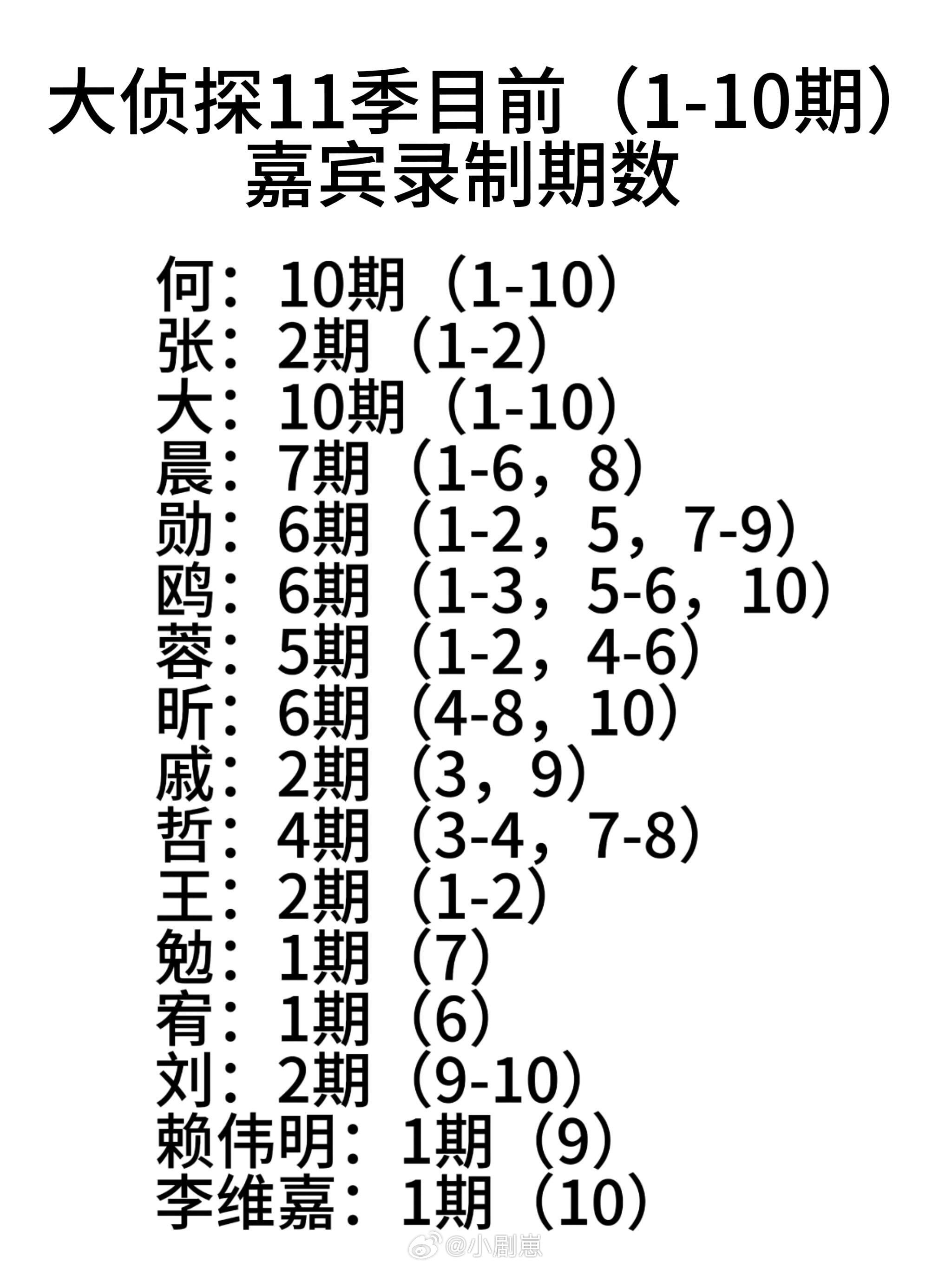 大侦探11季嘉宾录制期数（更新版）大侦探11‖明星大侦探‖ 