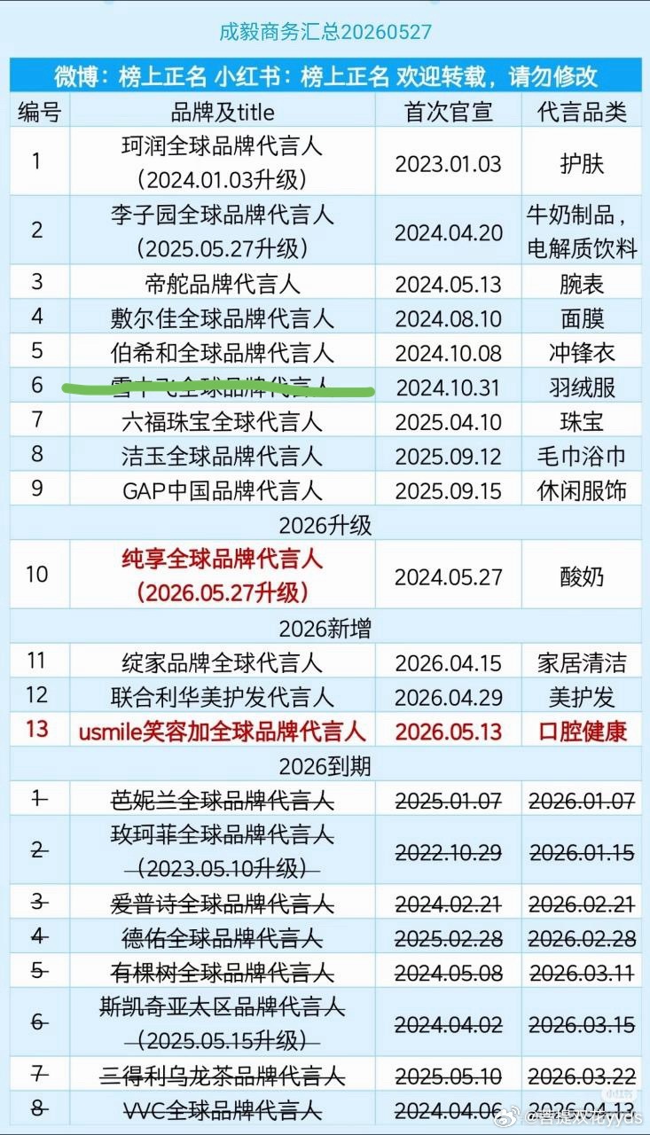 成毅雪中飞代言掉了，目前还剩下12个代言 