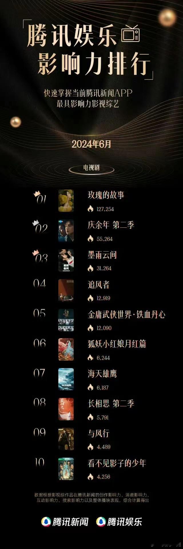 #腾讯6月影响力电视剧排行榜# 🐧6月影响力电视剧排行榜🈶七月🐧大剧预热也