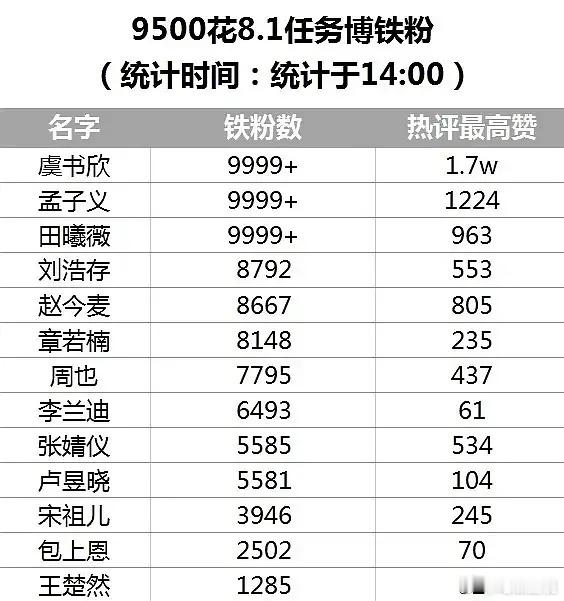王楚然为啥不吸粉？？虞书欣还是稳稳的第一，第二孟子义，其次田曦薇。宋祖儿今年电视