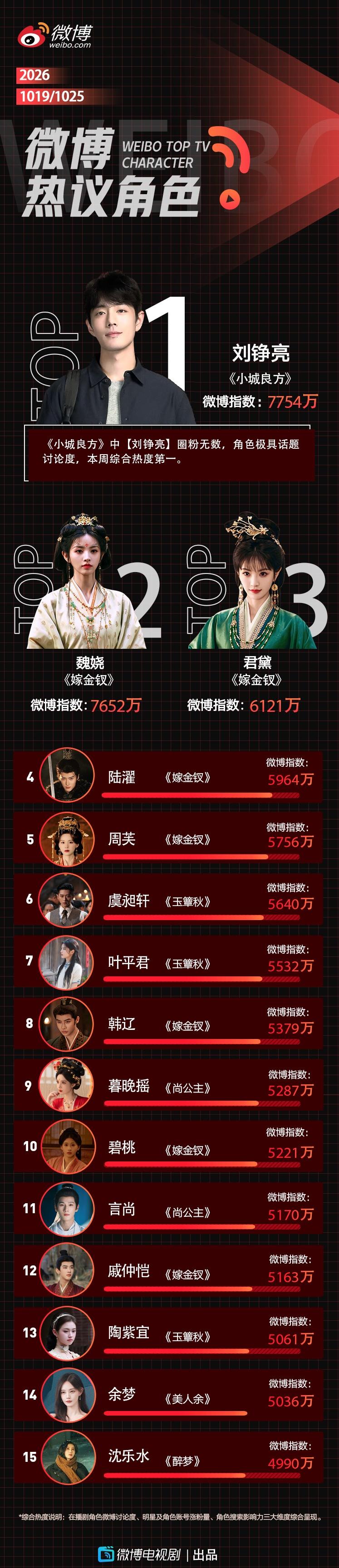 [给力]玉簟秋 
@微博电视剧 热议角色周榜出炉：
陶紫宜位列第13名，微博指数