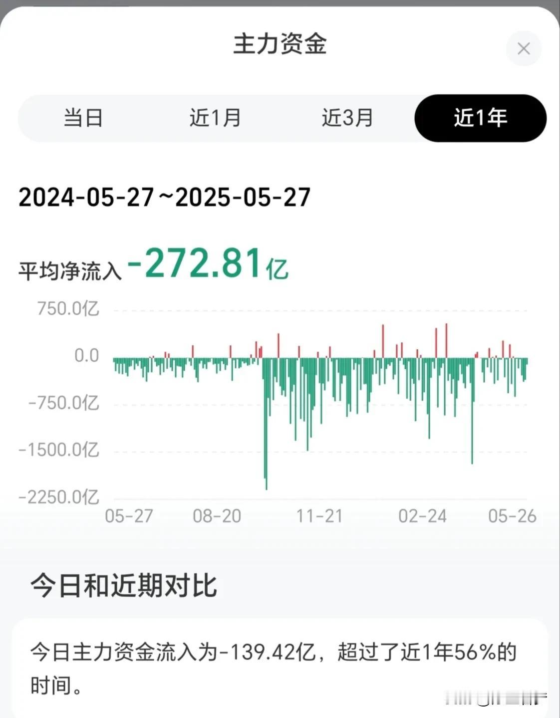 一年来主力资金净流出6.8万亿，这市场该怎么走？
一天平均272亿净流出，一年按
