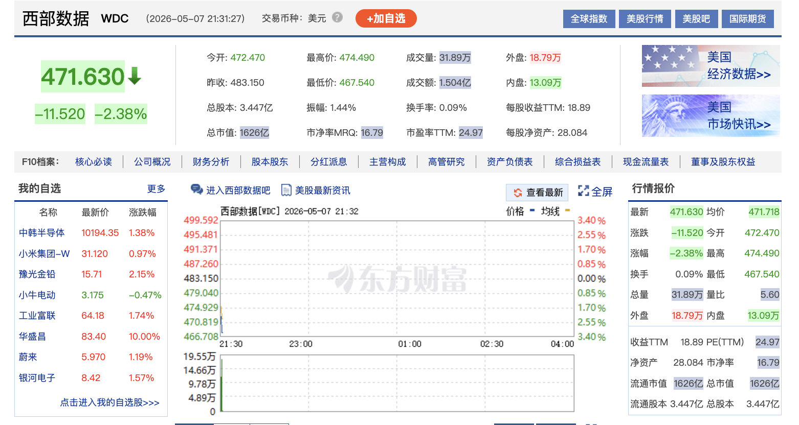【美存储概念股回落】5月7日，美股存储概念股回落，西部数据、美光科技、希捷科技、