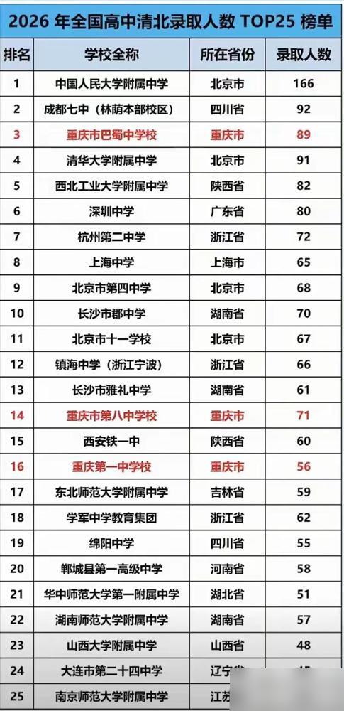 四川最强：成都七中和绵阳中学随着各批次录取持续展开，今年清华北大录取已尘埃落定。