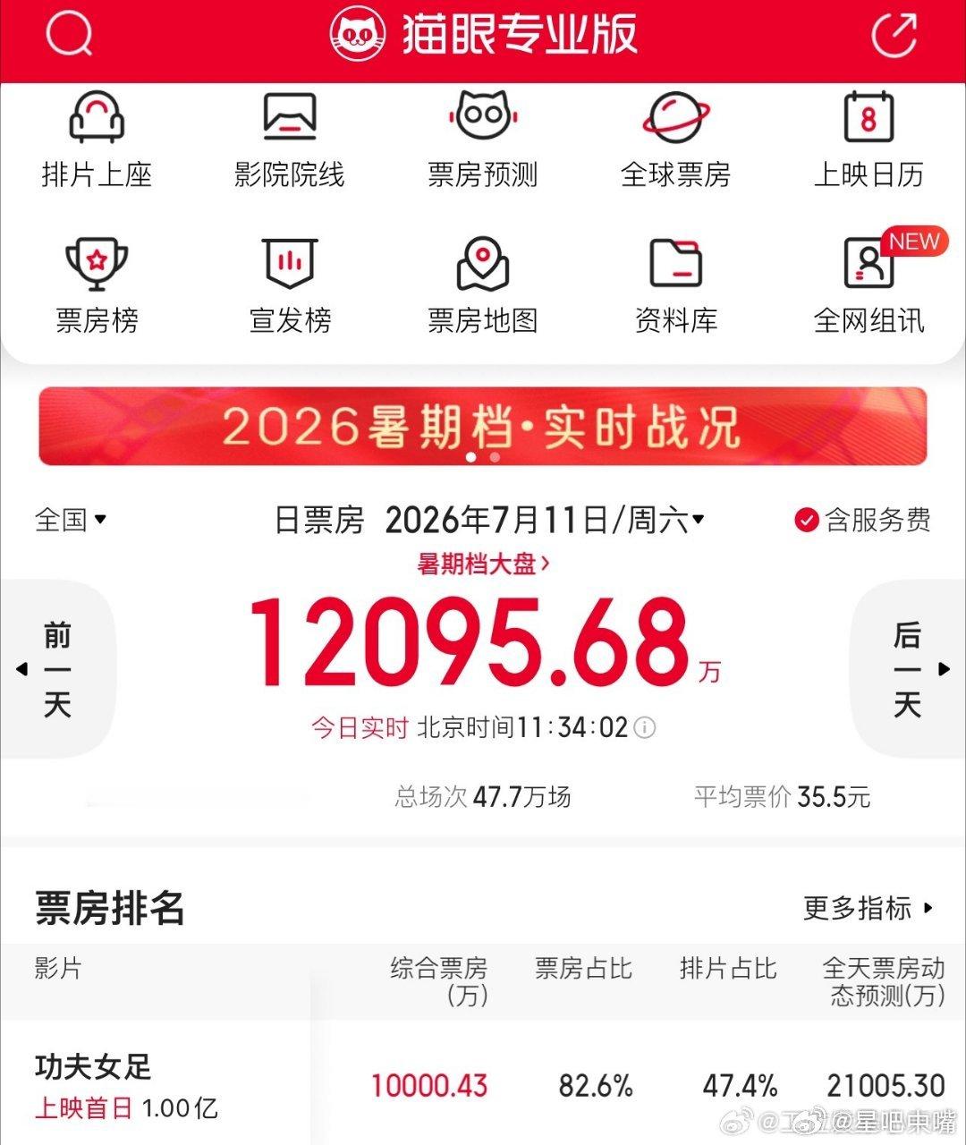 功夫女足票房破亿周星驰新作《功夫女足》上映首日票房已突破1亿元，预售以8888.
