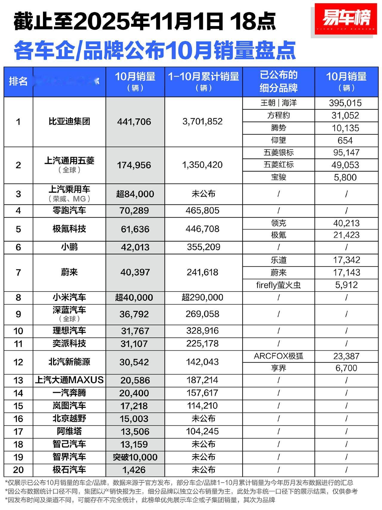 10月车企/品牌销量盘点来了！
比亚迪直接爆44万+，五菱、上汽乘用稳得一批；