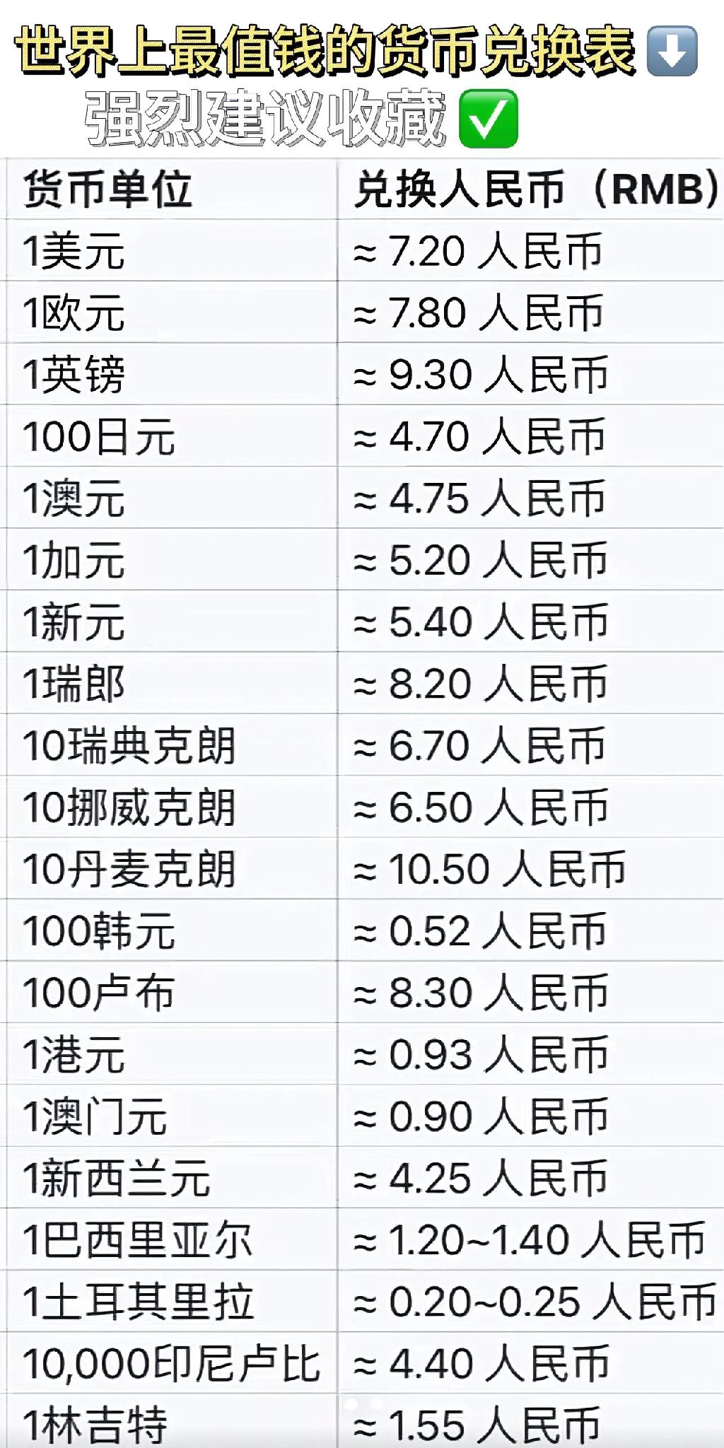 世界最值钱货币兑换表！1秒查汇率，出国/海淘必藏（建议立刻存手机）

还在为换算