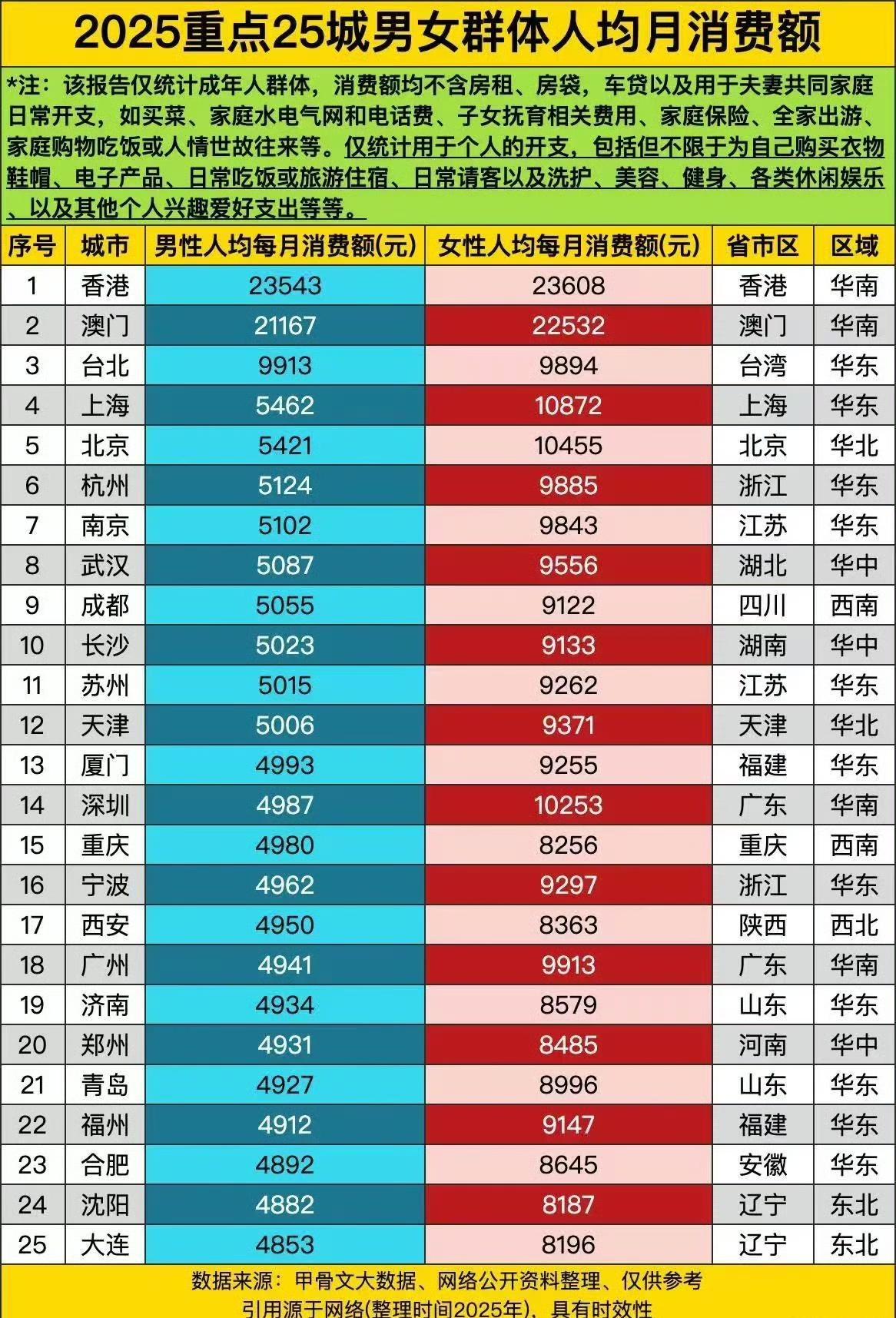 别的不说，大部分家庭里女性在衣服这项上消费是高于男性的。