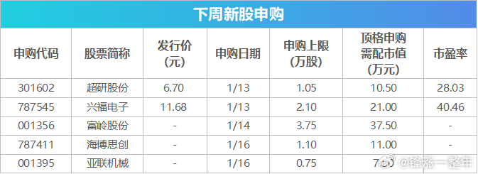 下周，新股申购一览  