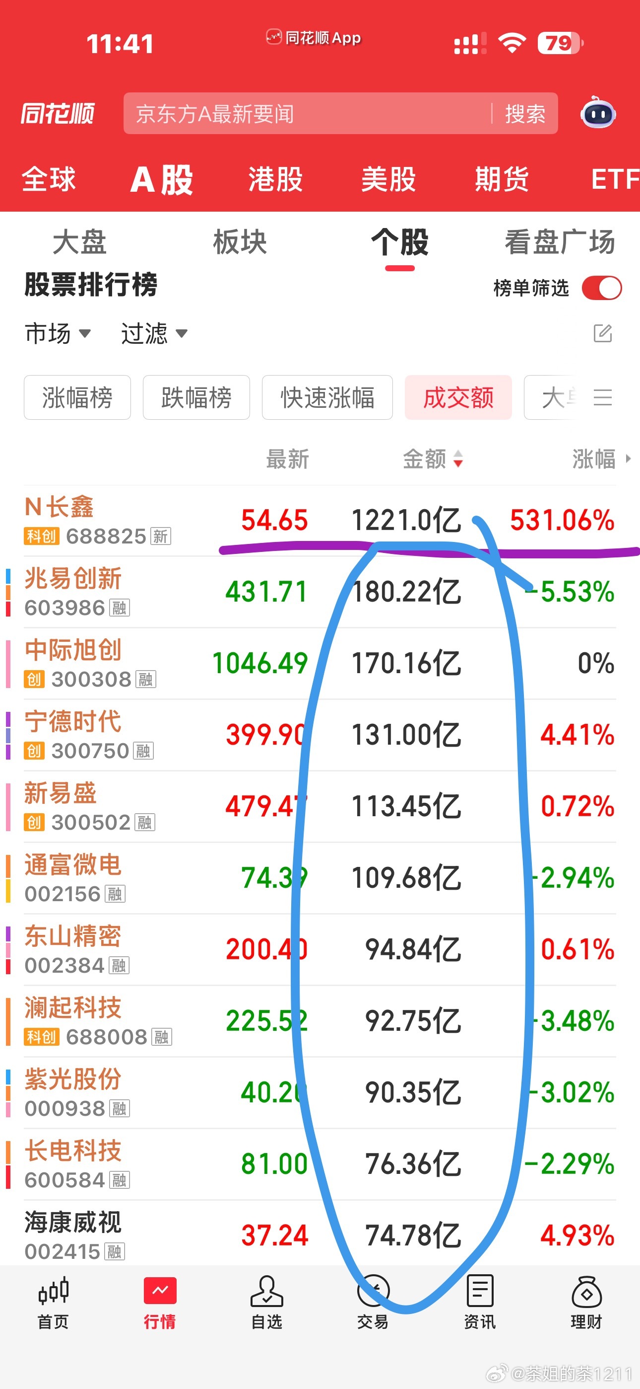 鑫王一上，别的统统靠边站把别的科技都吸干了