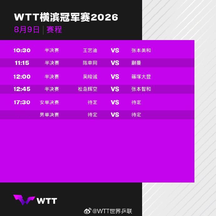 横滨冠军赛收官日赛程 2026WTT横滨冠军赛今日收官，上午半决赛王艺迪迎战张本