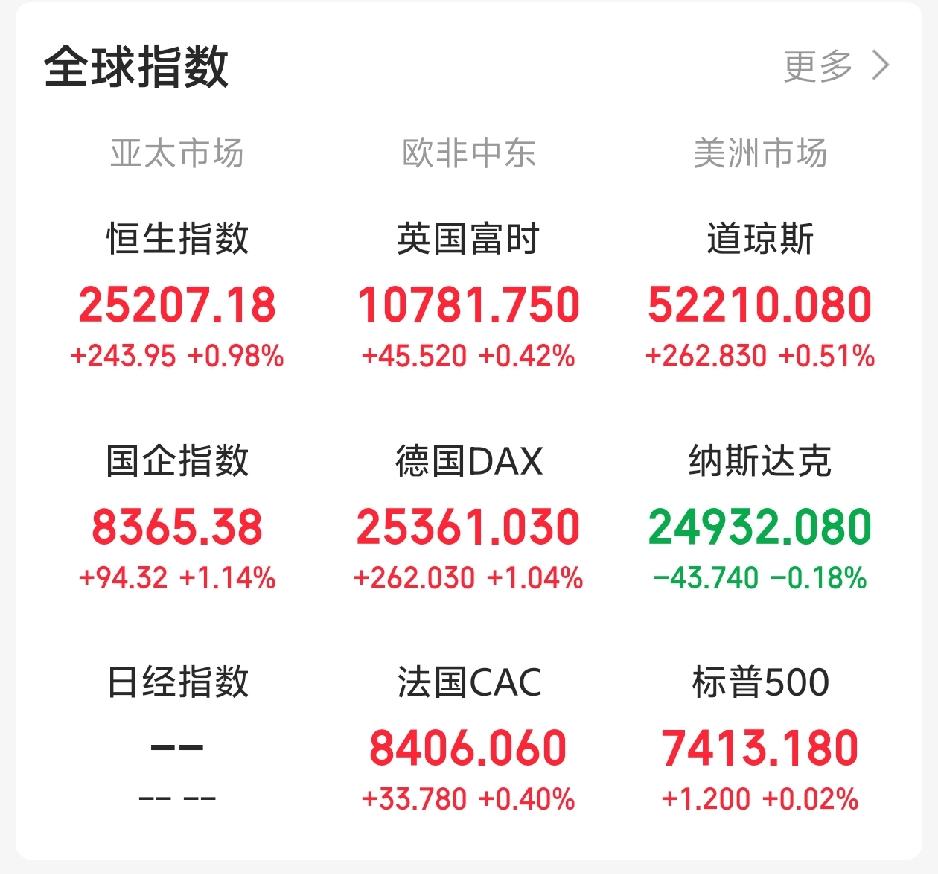 今天又稳了吧！

一觉醒来，老美三大指数涨跌不一，但富时中国三倍做多ETF和纳斯