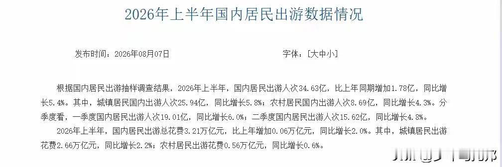文旅回暖稳步上扬！上半年国内出游超34亿人次
 
最新文旅数据出炉，2026上半