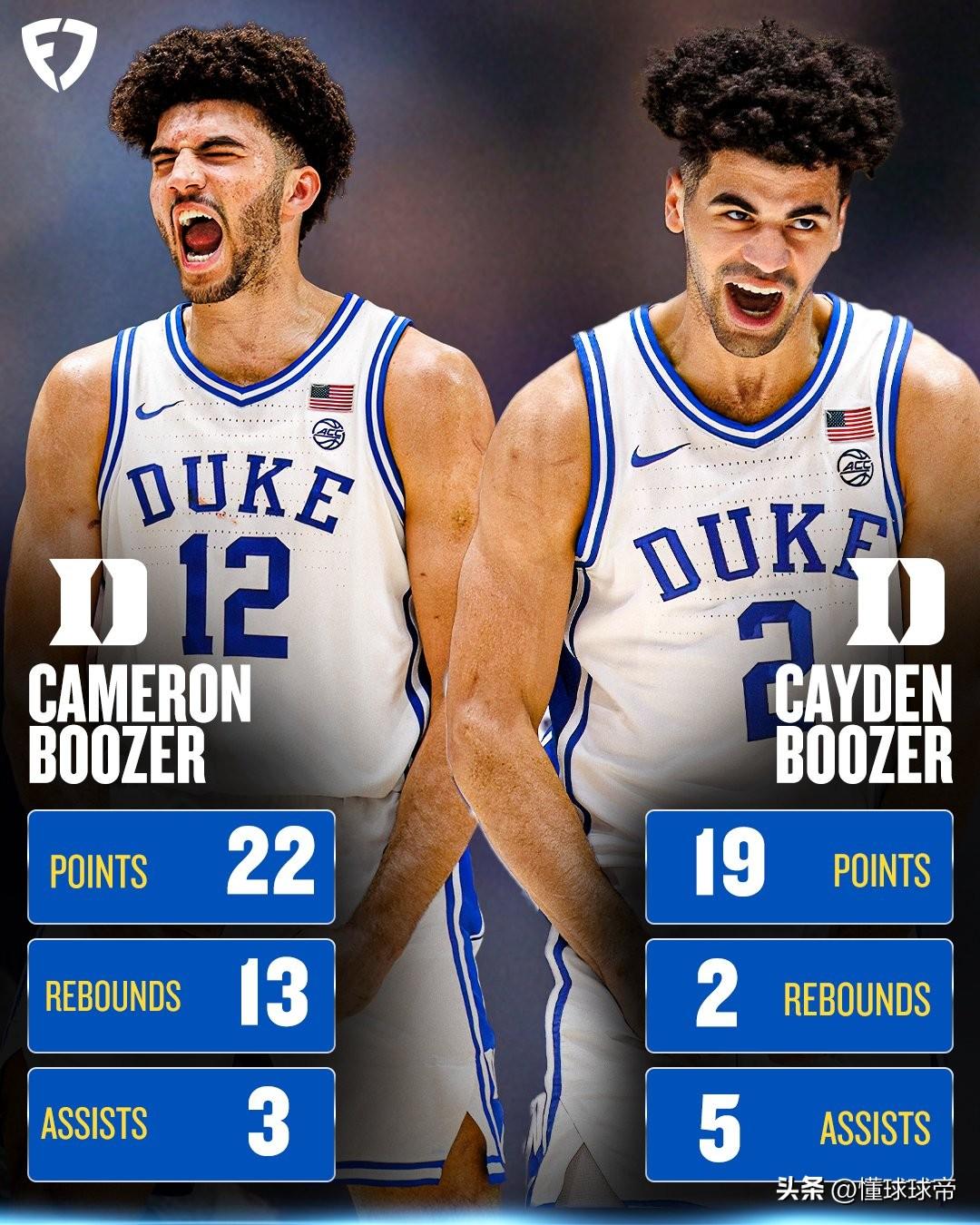 最强双胞胎兄弟，布泽尔兄弟合砍41分带领杜克大学晋级疯狂三月32强！

在今天疯