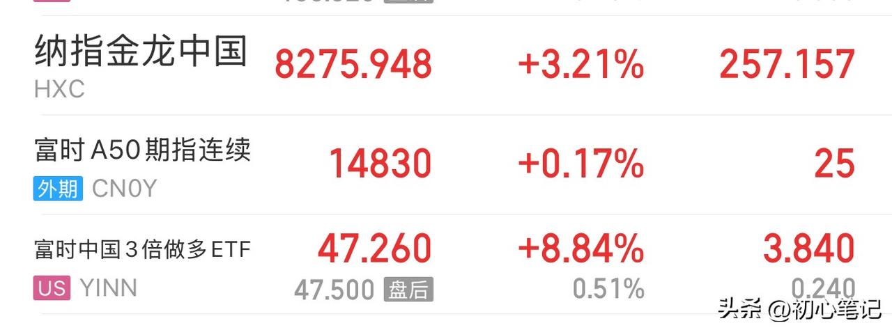 昨晚美股反弹，3倍做多指数收回一半，今天关键看大盘的反弹力度，昨天的低点很可能就