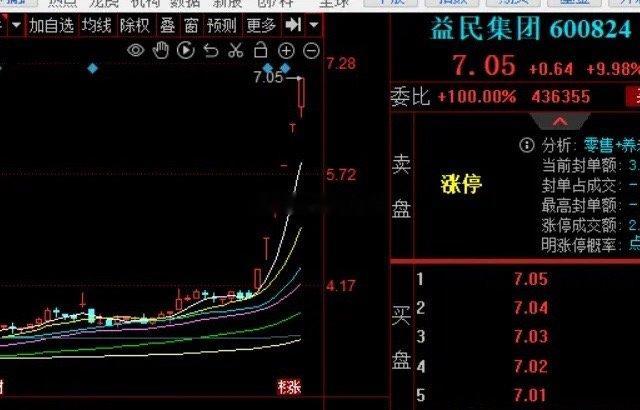 不鸣则已一鸣惊人，益民集团这个本来股价一直弹钢琴的股票，这几天突然连续6个涨停板