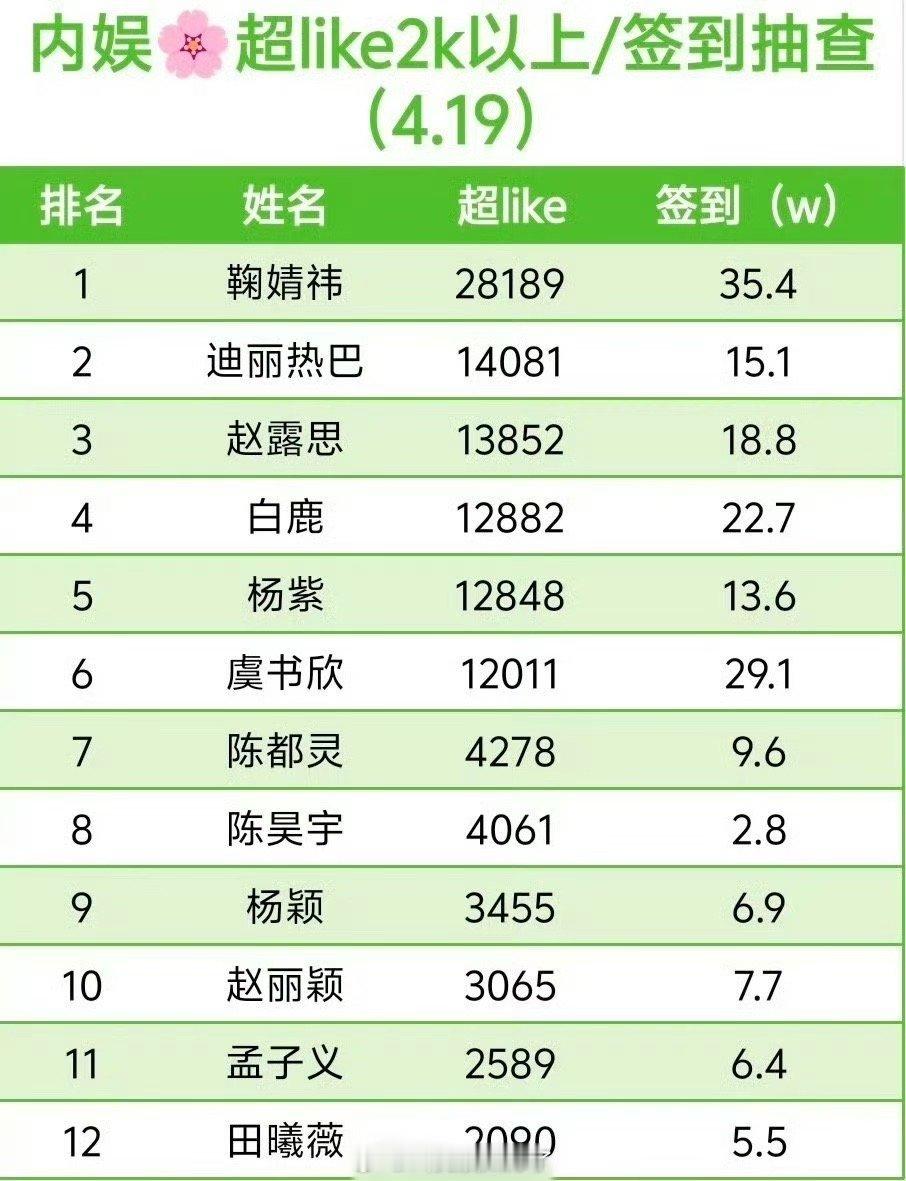 内娱女星超like一览来了，来看下符合体感吗？ ​​​