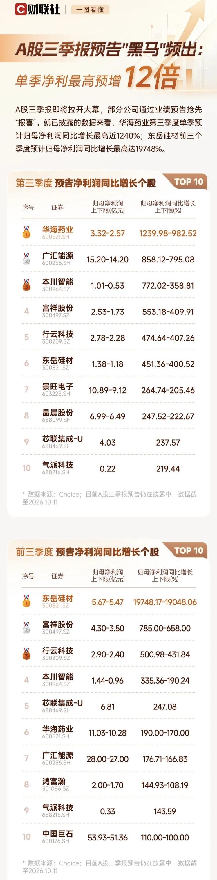三季报预增19748%，是馅饼还是陷阱？

财联社数据，A股三季报还没正式开闸，