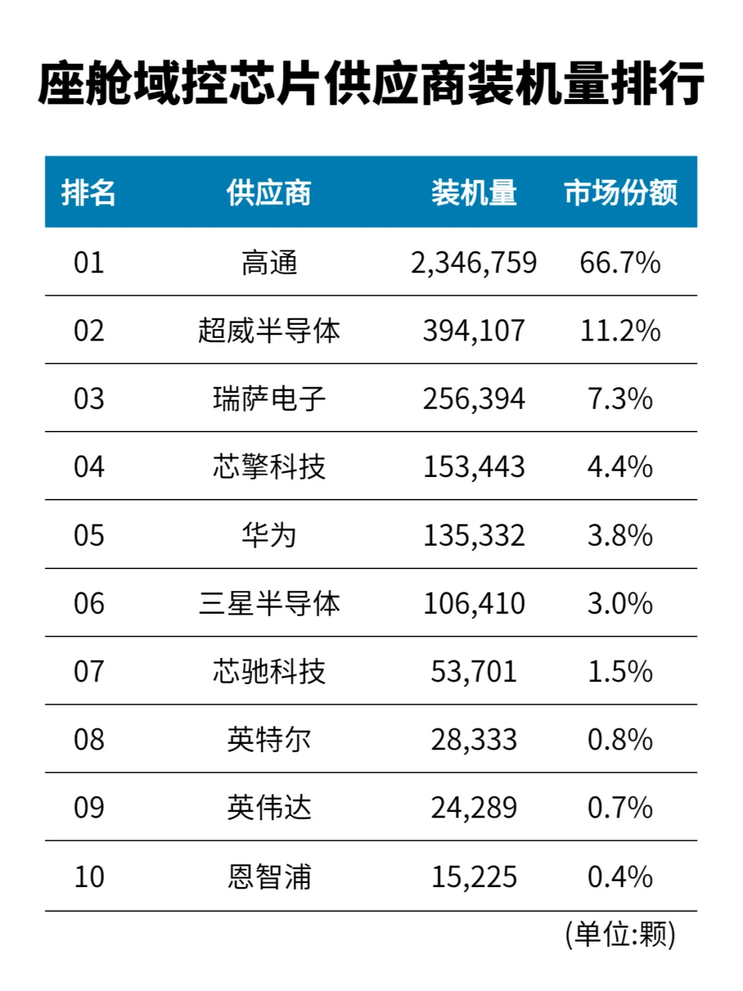 1-8月智能座舱供应商装机量榜单