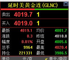 黄金现在价格怎么看?
快讯！
国际金价，也就是
纽约期货黄金，翻红了。

国际金