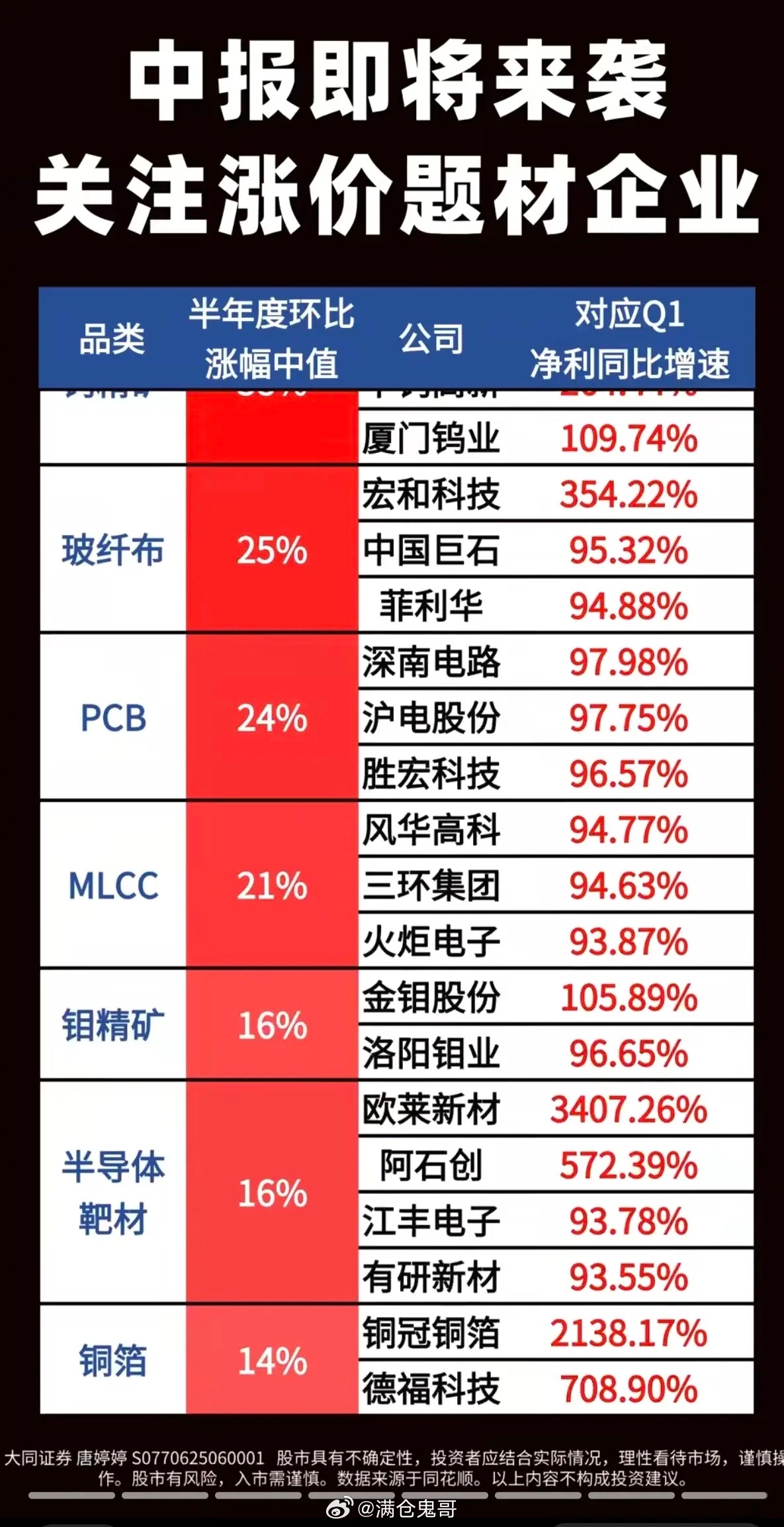 中报即将来袭！关注涨价题材股！1.光纤、MLCC2.DRAM、HBM3.钨精矿、