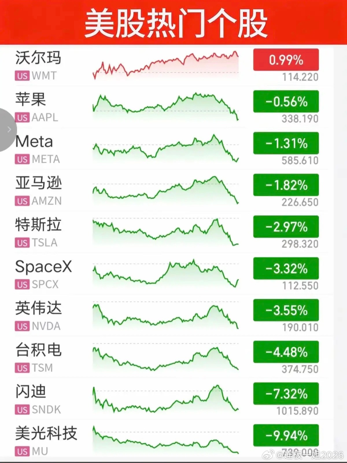 7.30周四  昨夜美股指数+题材股表现！道指跌2%，纳指跌1.7%，原油大涨6