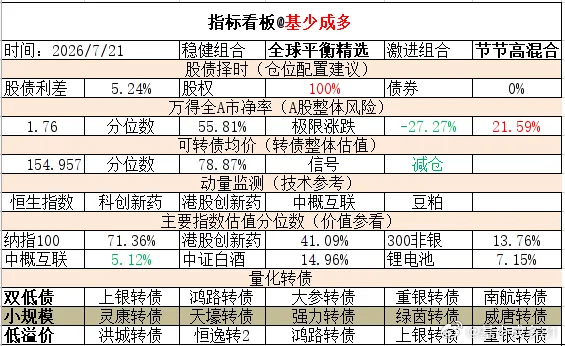 ETF大赛 基金超话 2026年7月21日主要指数估值表估值中概互联纳斯达克ET