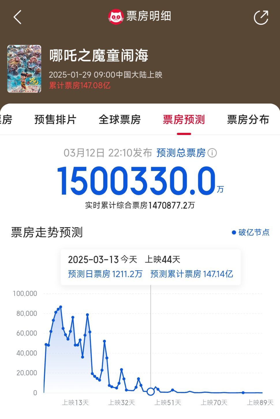 哪吒票房[打call]150亿近在咫尺！小哪吒，给我破！哪吒2票房 ​​​