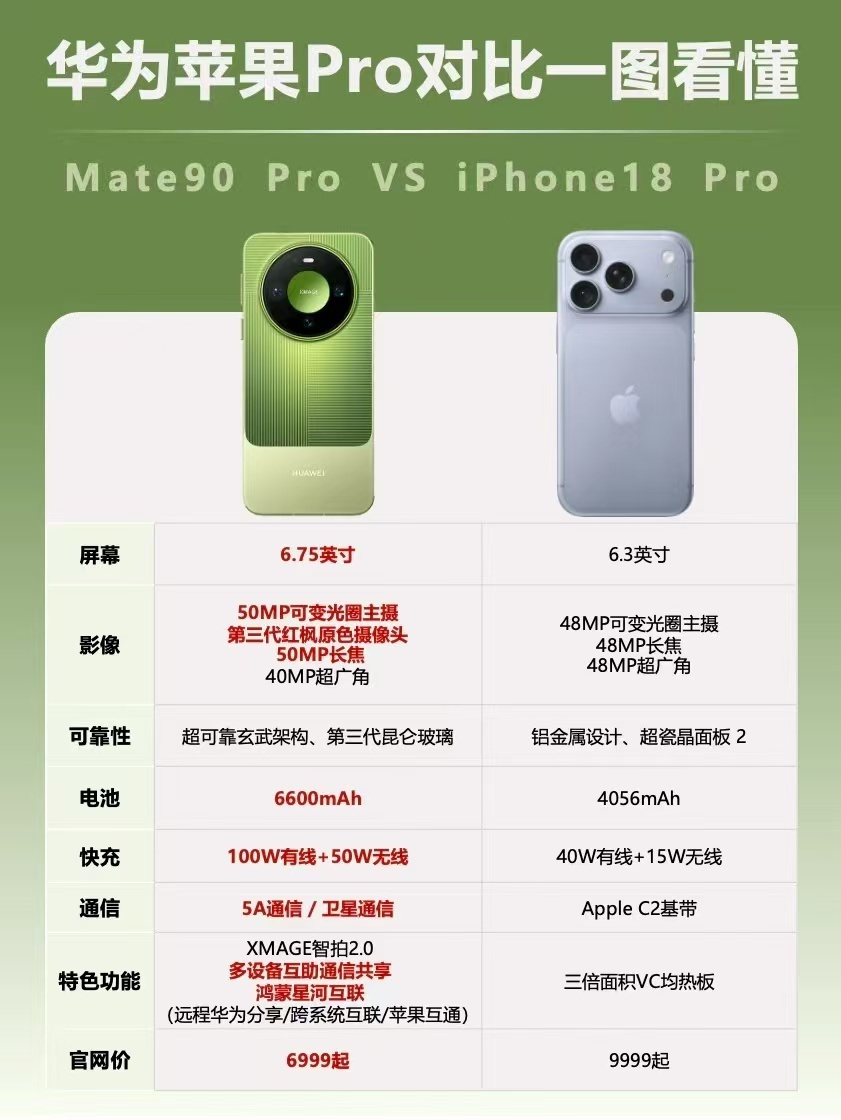 华为Mate90对决iPhone18华为Mate90系列溢价 Mate90和iP
