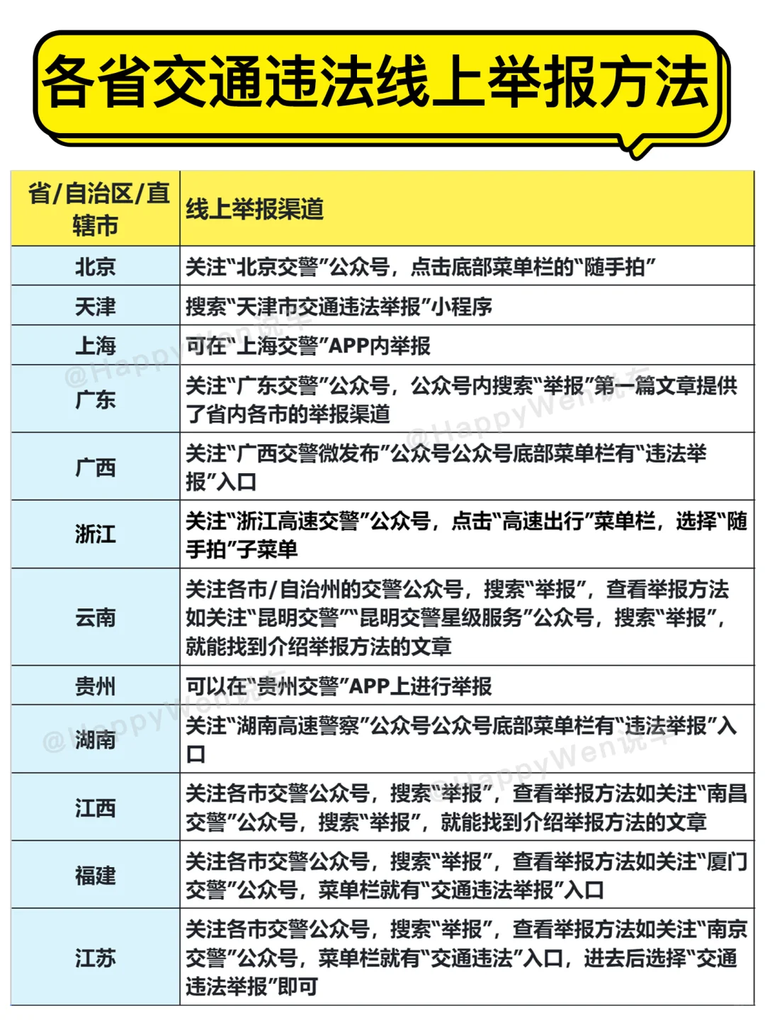 各省交通违法线上举报攻略和方法