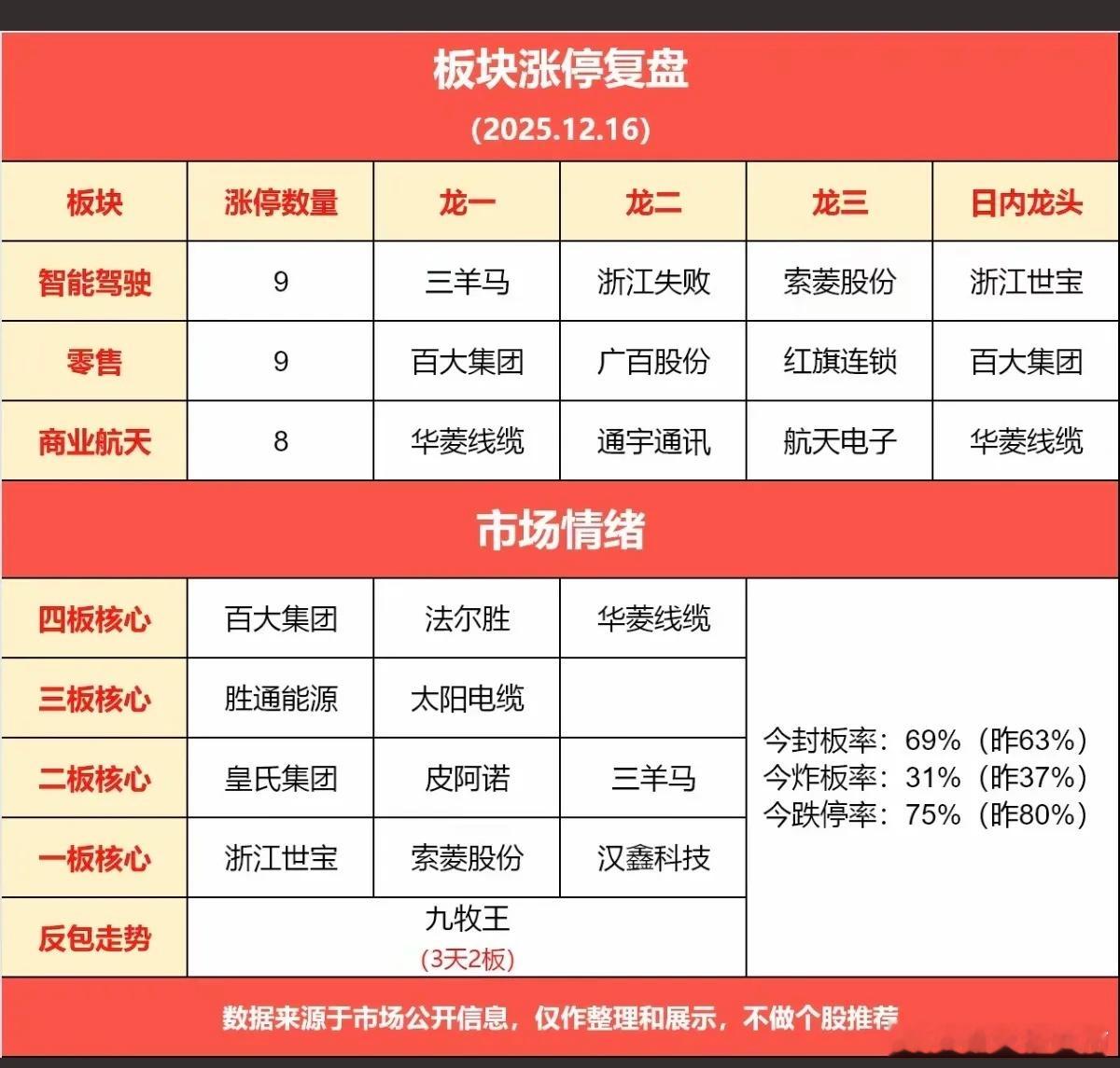 12.16周二  涨停板股票：复盘总结！市场热点：1.智能驾驶，无人驾驶2.百货