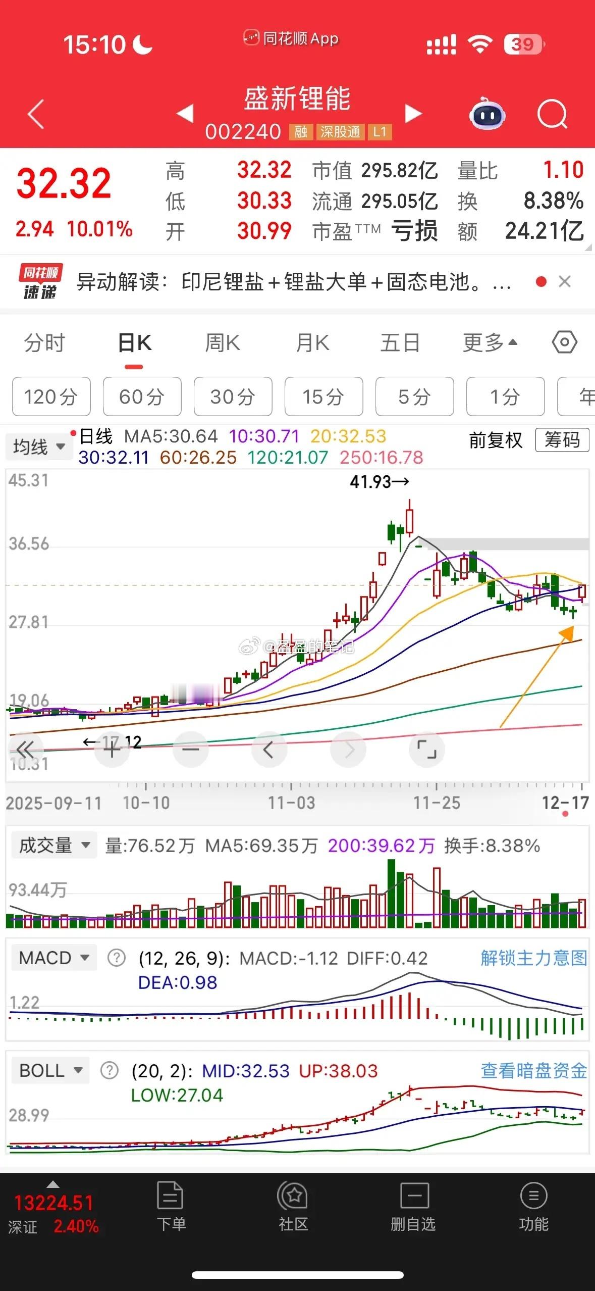 箭头所指方向具有止跌的基础，但是这个地方必须加上成交量，而下面的成交量是近期的地