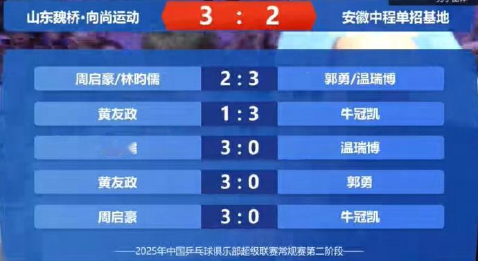 山东魏桥乒超10连胜山东魏桥实力还是厚 梁靖崑伤停，王楚钦休战，山东魏桥连赢三场