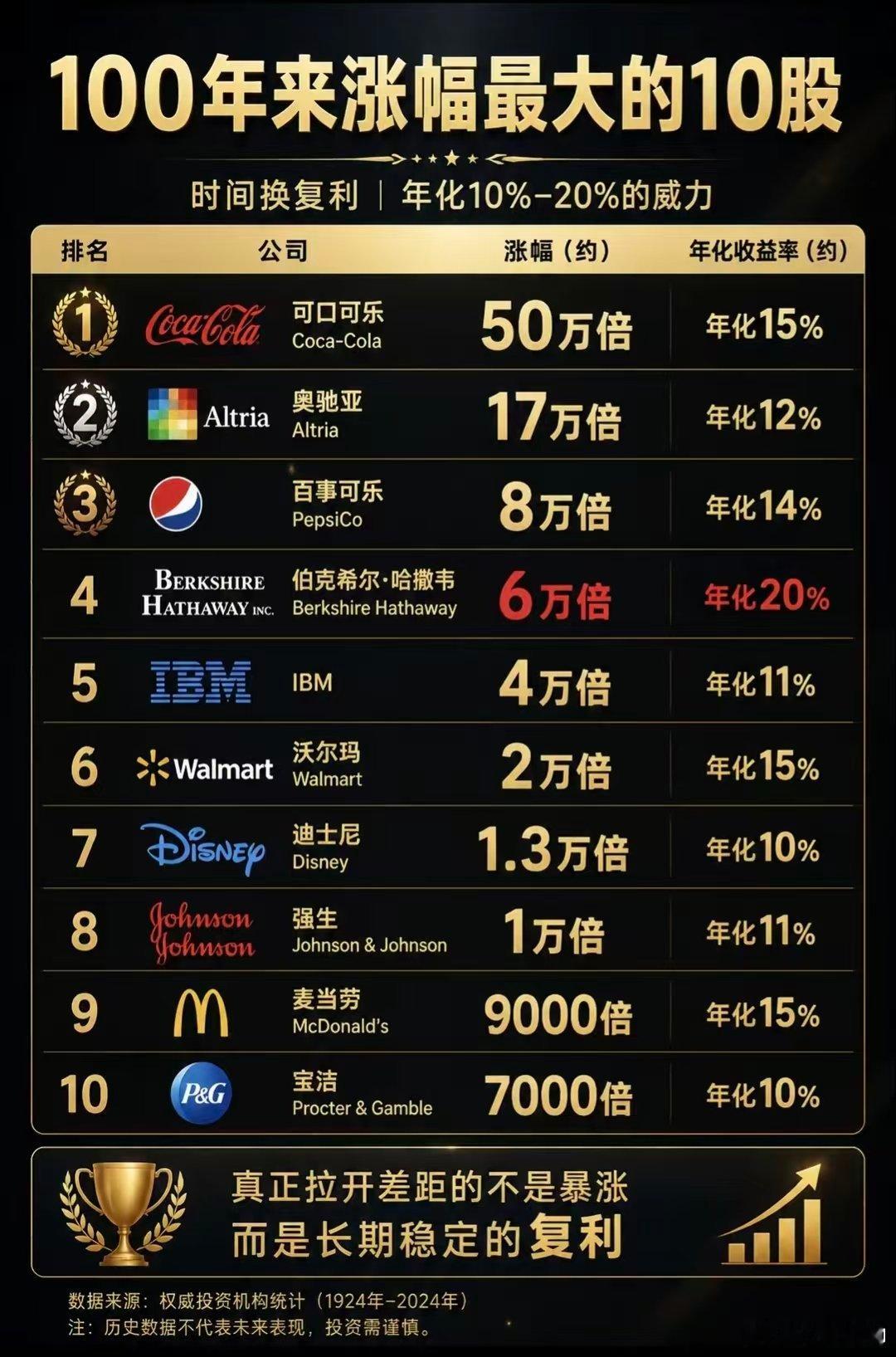 复利的威力！ 