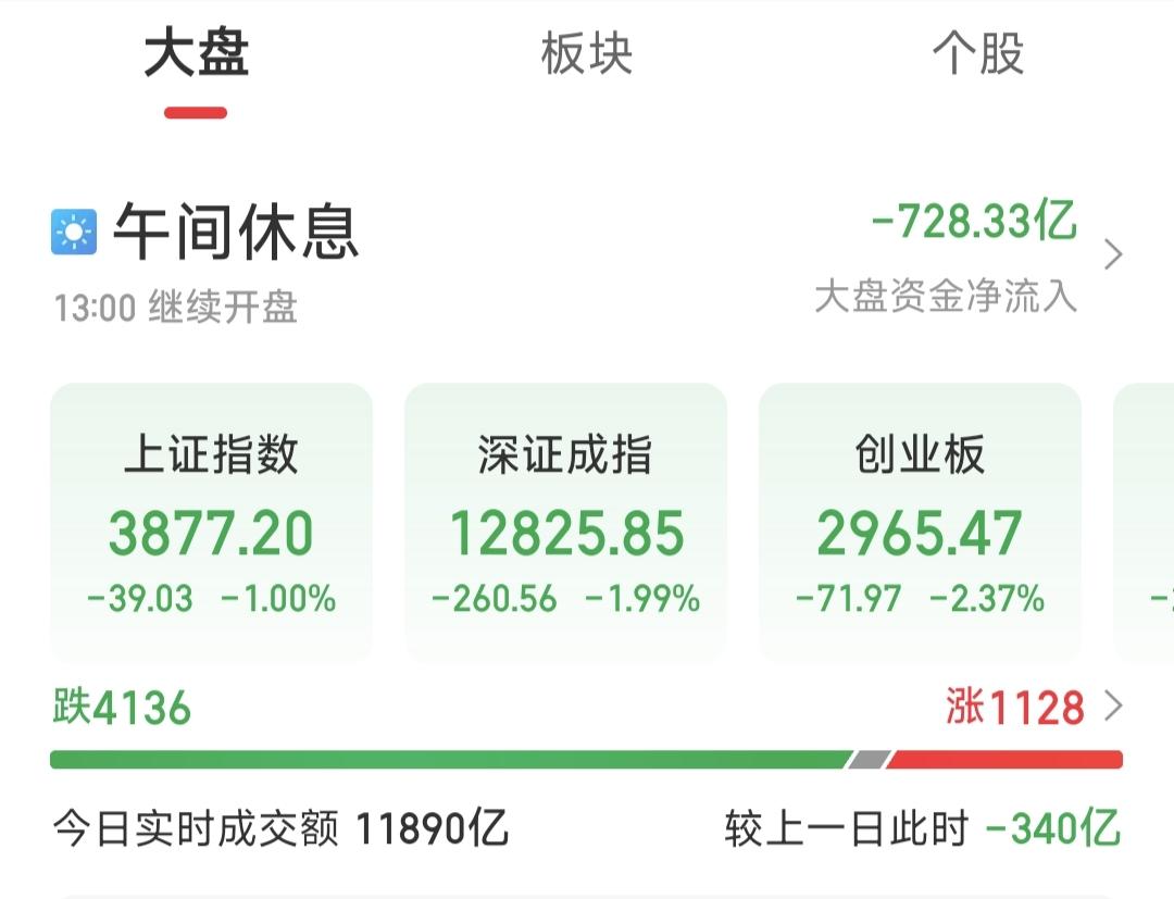 黄金价格每天都在创新高，今日A股大盘普跌，早盘超4000家下跌，黄金成唯一避风港
