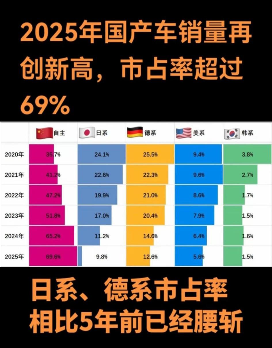仅仅5年！日系在华市占率从24.1%降至9.8%、德系从25.5%降至12.6%