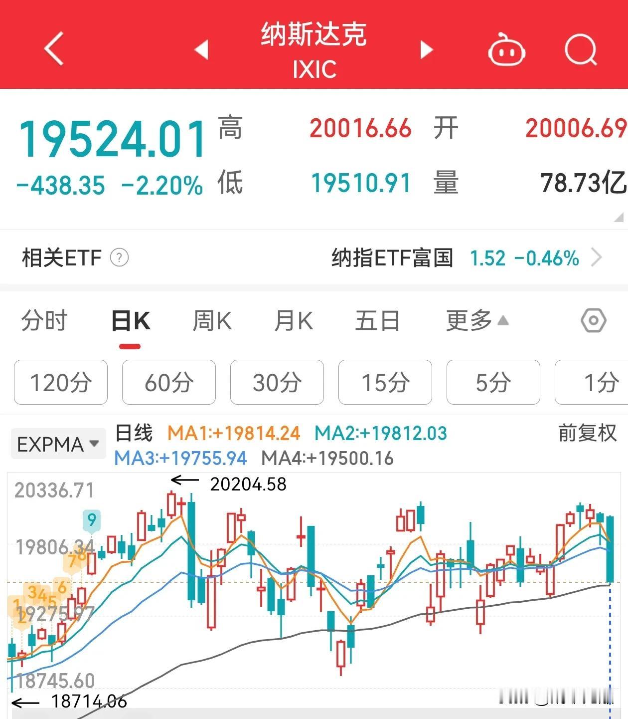 美股下跌已经成为趋势，A股的管理层绝不会放过这样重大的接收美股资金的历史机会。