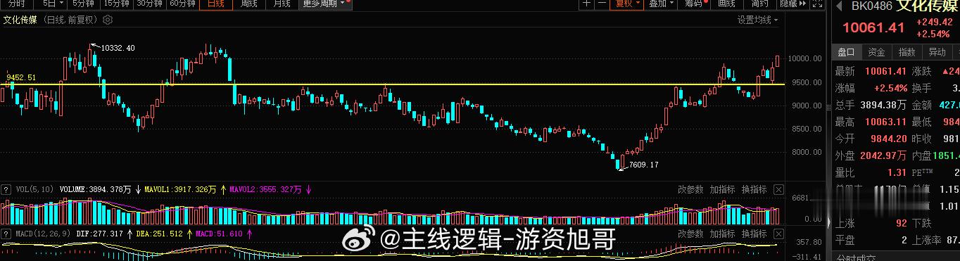 文化传媒这块突破了10000点整数关口，很好，那接下来的目标就是13000点的突
