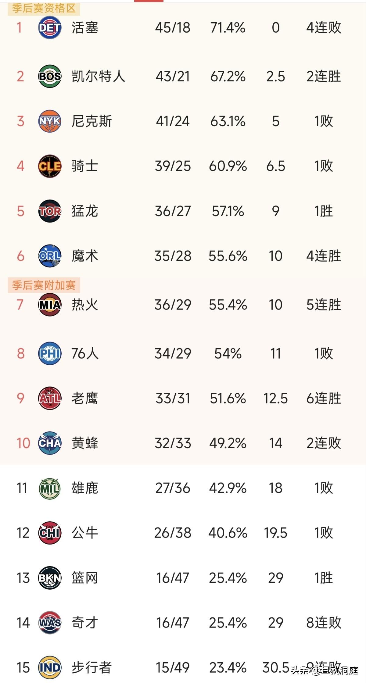 骑士输给凯尔特人后四连败，下一场打76人是继续输还是止连败呢？雄鹿今天又输了，还