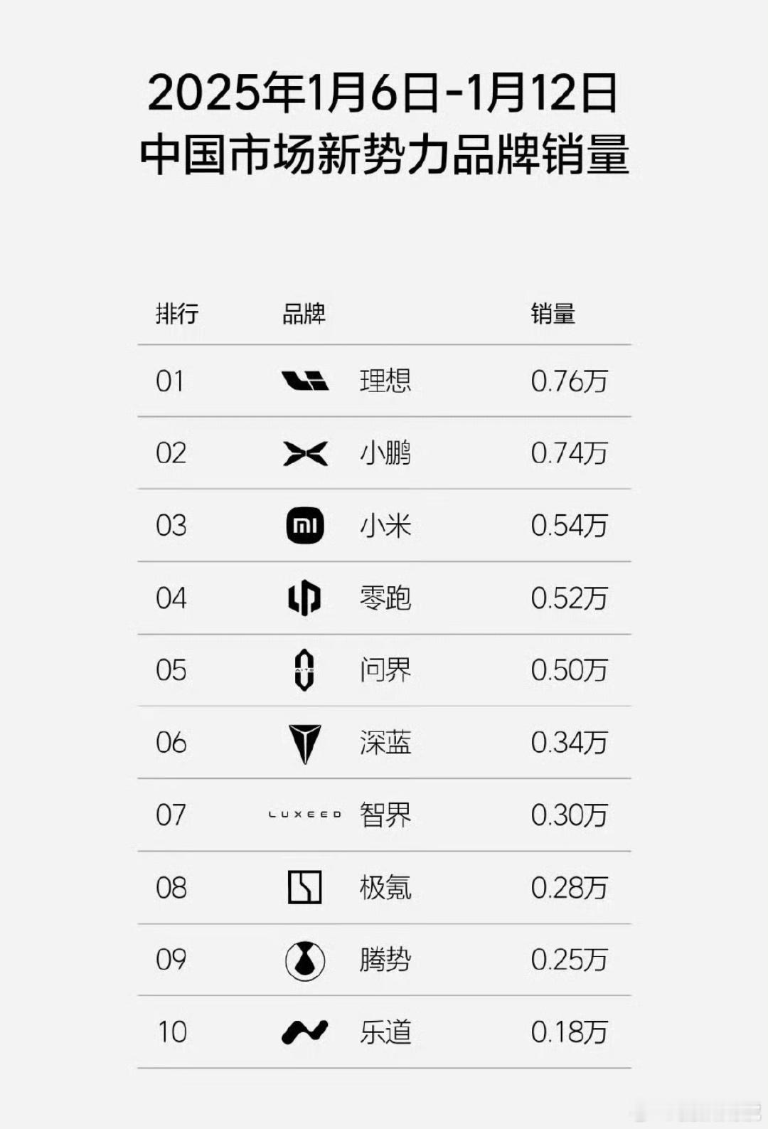 不是小米涨的有多猛，只是问界下降有点快。2025年1月6日-1月12日，小米汽车